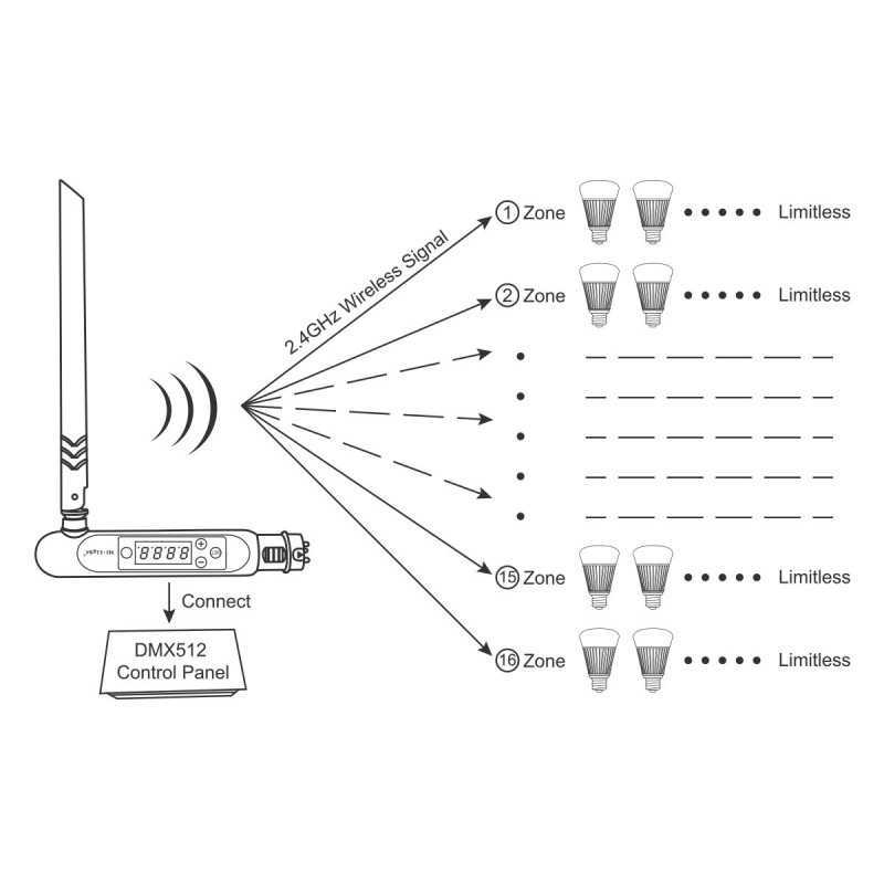 https://design-led.fr/ Contrôleur d'émetteur sans fil à LED DMX512 22,00&nbsp;€ 22,00&nbsp;€ FUTD01